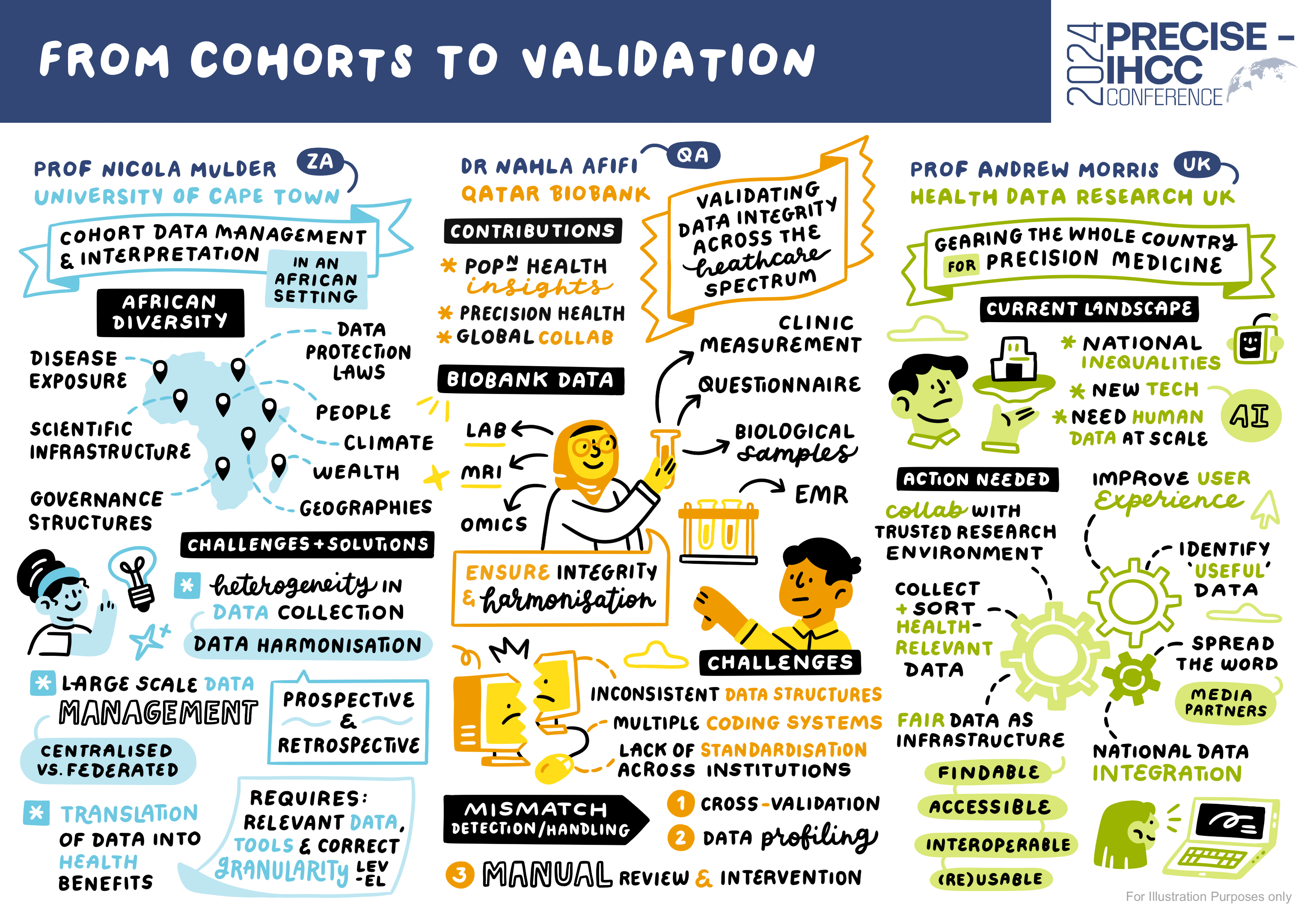 From Cohorts to Data Validation